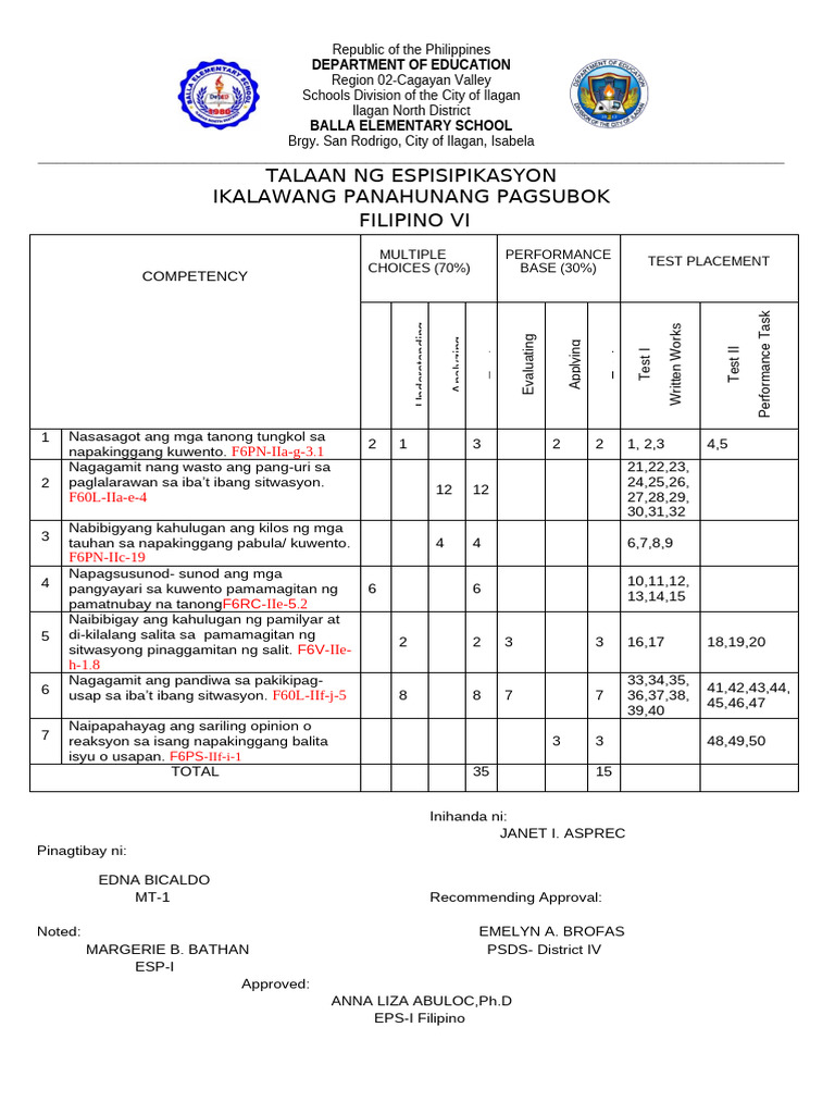 Grade 6 2nd Periodical Test With TOS & Answer Keys FILIPINO | PDF