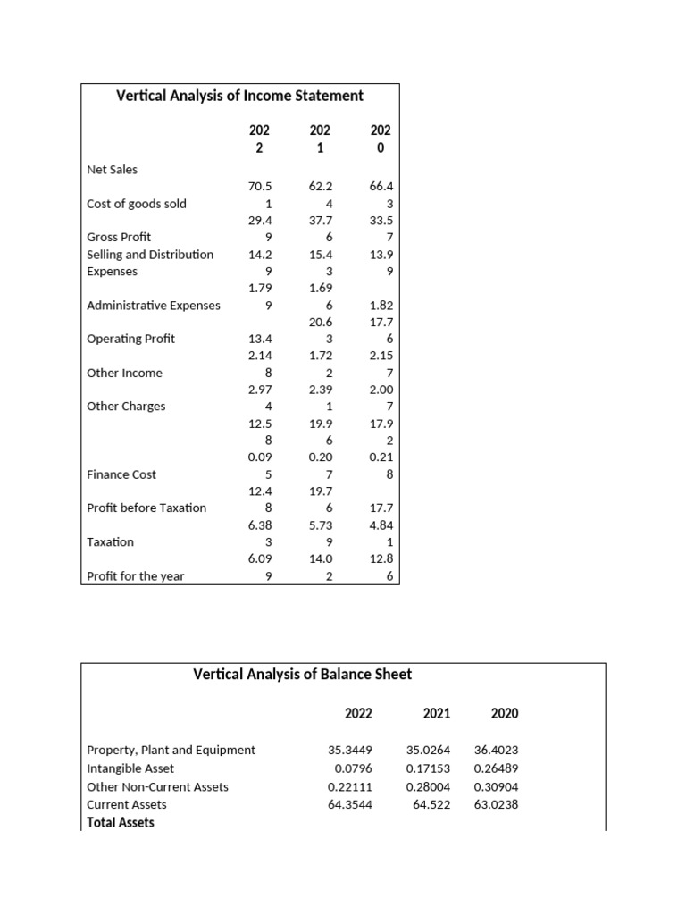 Vertical Analysis of Income Statement | PDF | Equity (Finance) | Income ...