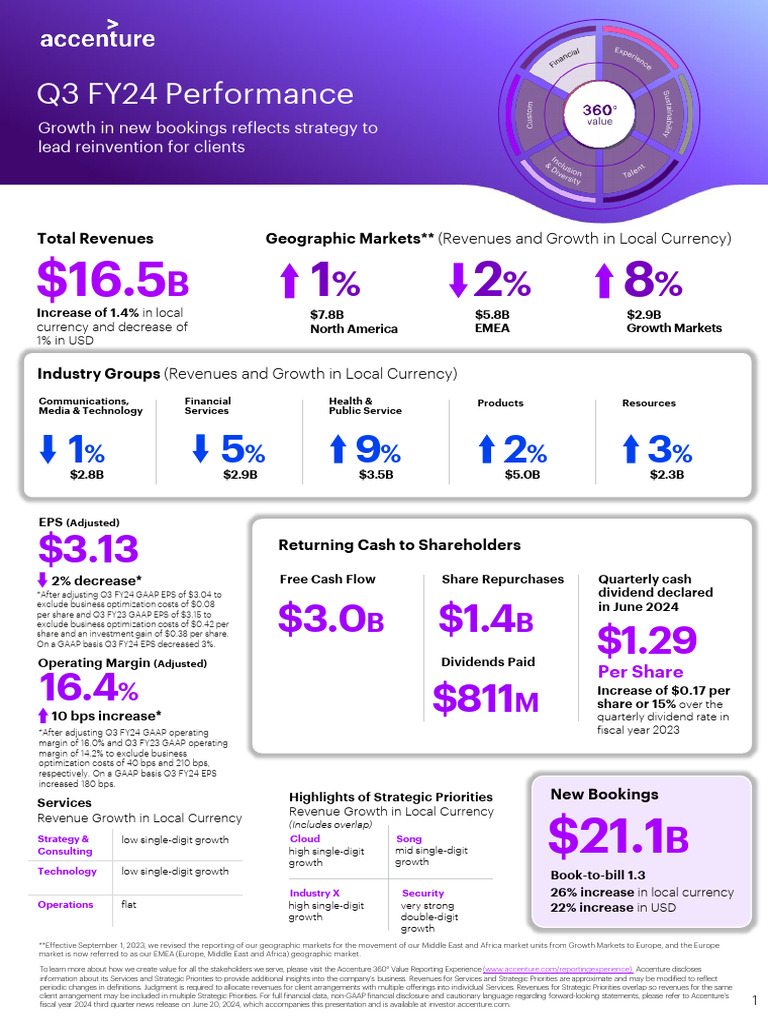 Accenture q3 Fy24 Infographics PDF