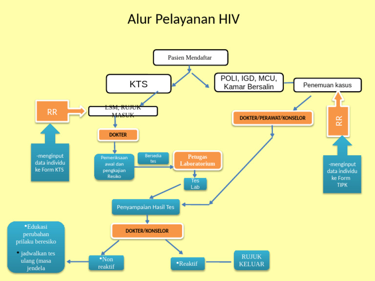 Alur Pelayanan HIV (1) (2) | PDF