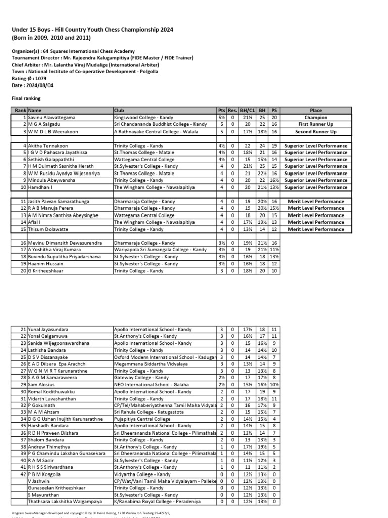 Under 15 Boys - Final Rank List | PDF