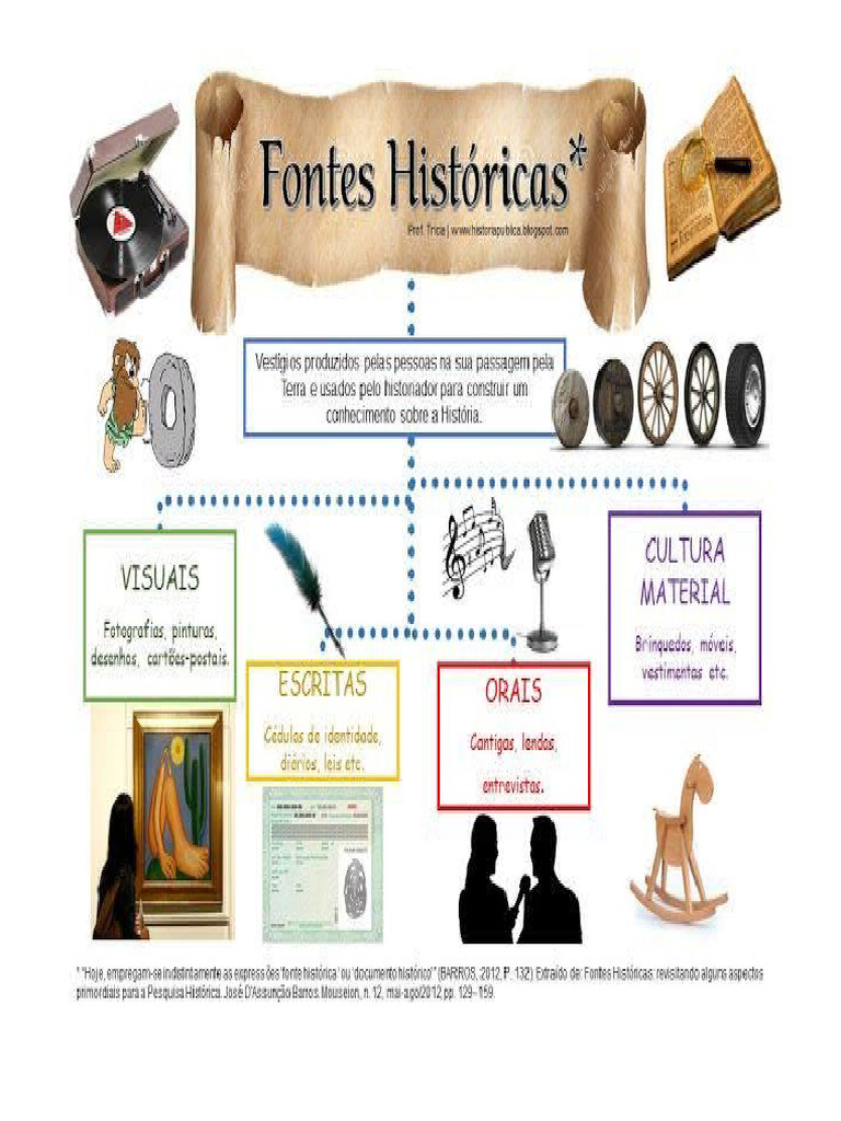 Atividade de Historia Do 6ºano Fontes Historicas. | PDF