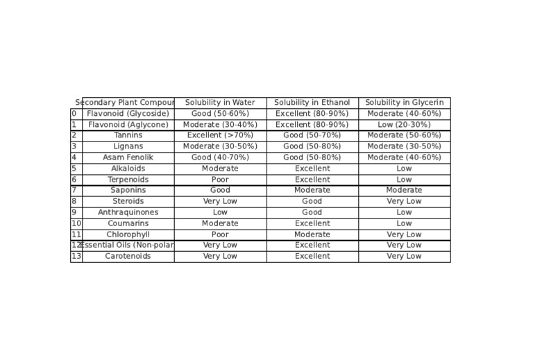 Solubility of Secondary Plant Compounds | PDF
