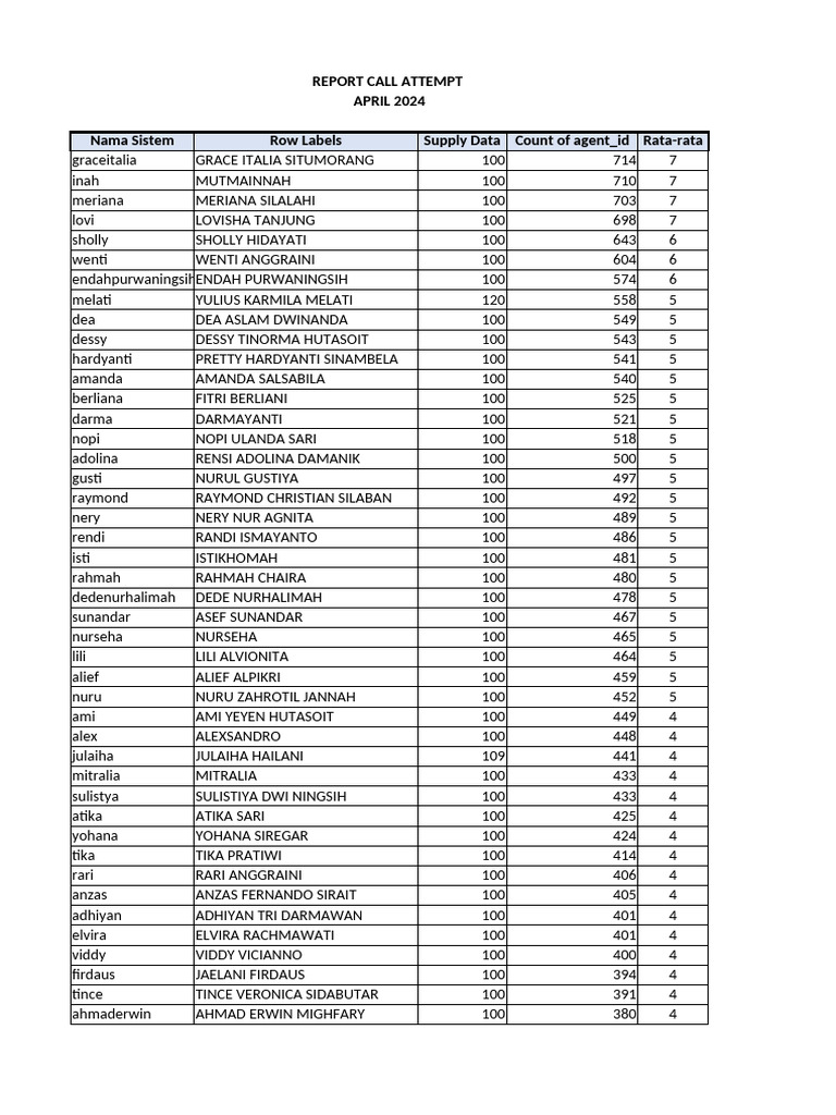 Total Call Attampt April 2024 | PDF