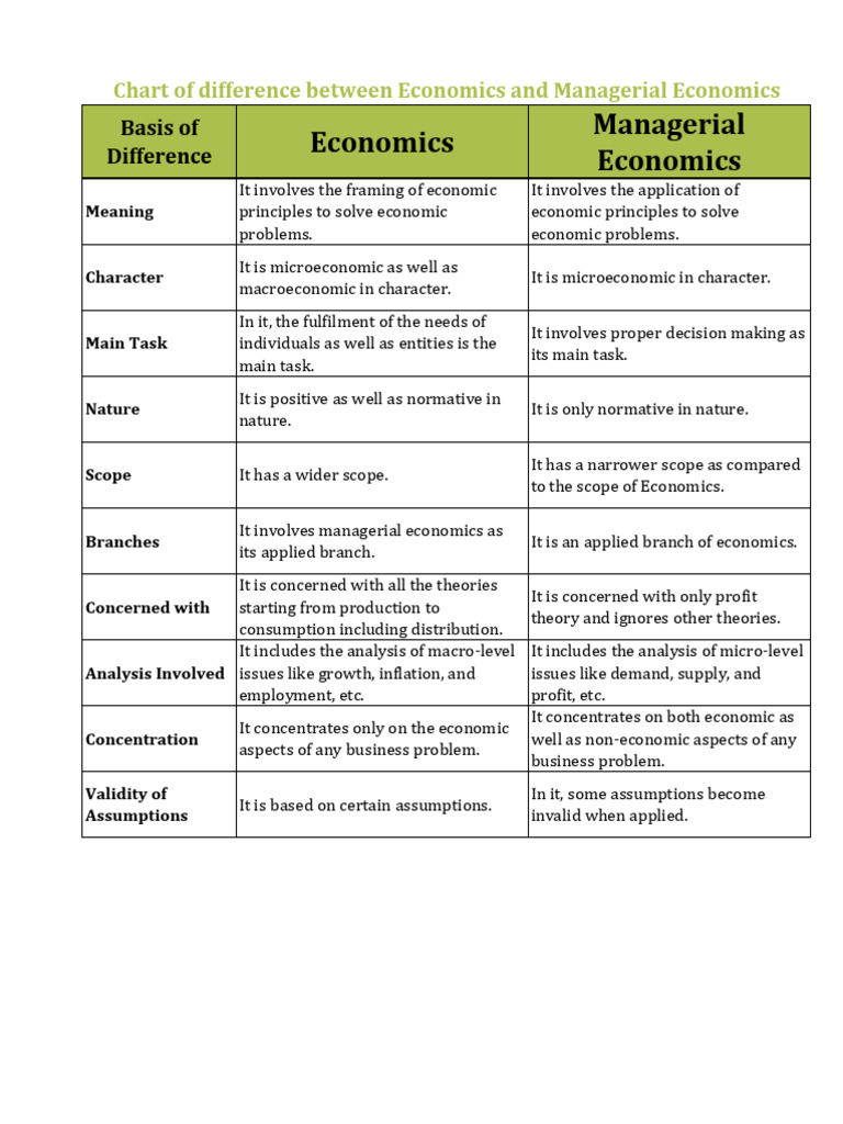 Chart of Difference Between Economics and Managerial Economics | PDF ...
