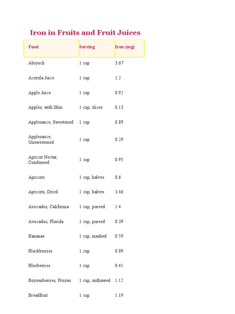 Iron in Fruits and Fruit Juices Anemia Fruit