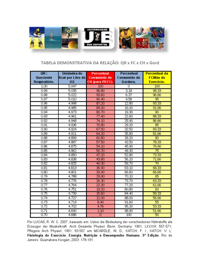 Relação QR, FC, CH e Gordura | PDF