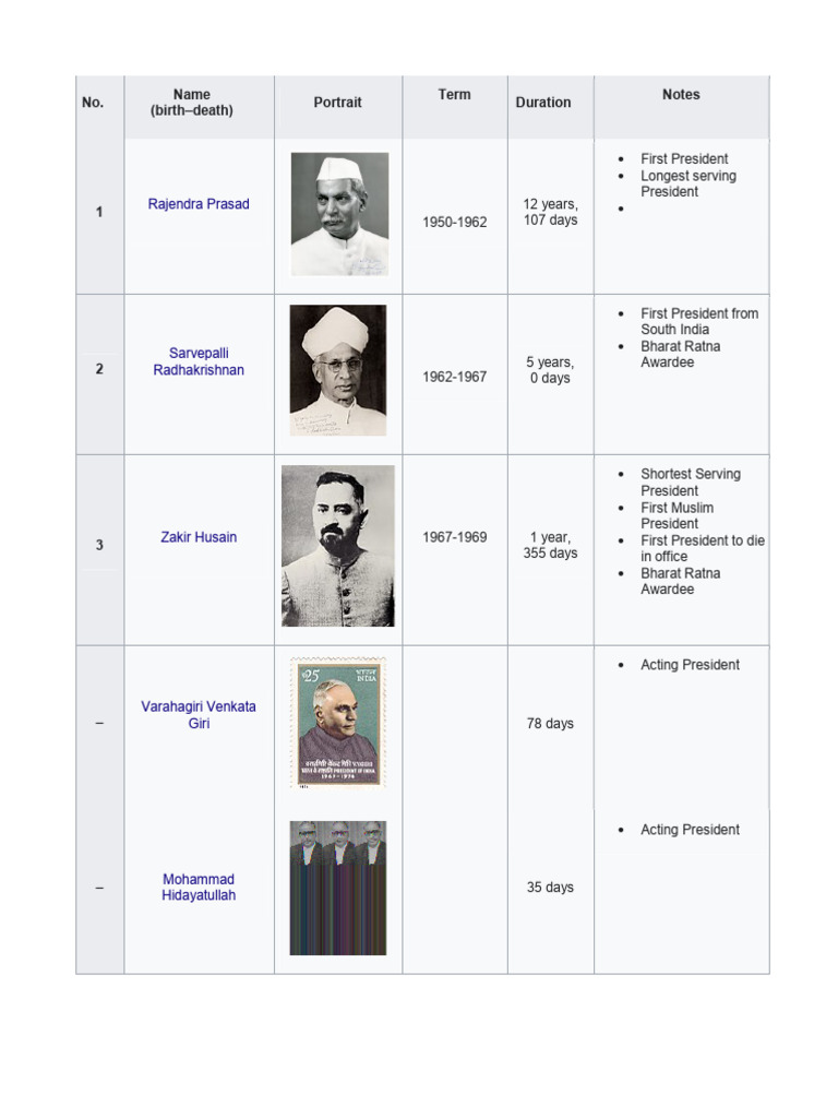Image Result For Who Is President Of India Byjus