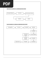Download Basic Block Diagram of a Communication System by Shathish Gunasekaran SN77769010 doc pdf