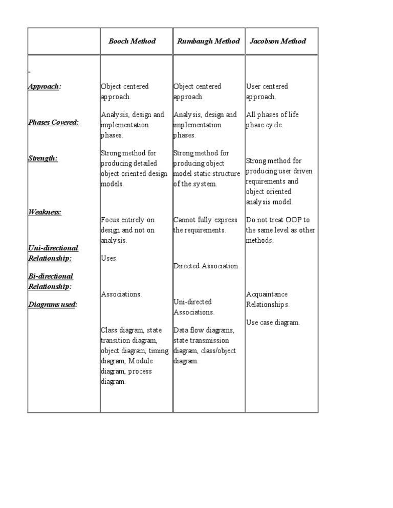 Compare And Contrast The Object Oriented Methodology Of Booch Rumbaugh 