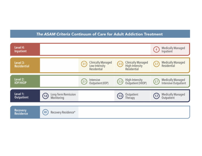 ASAM CONTINUUM OF CARE PDF intelligence overview