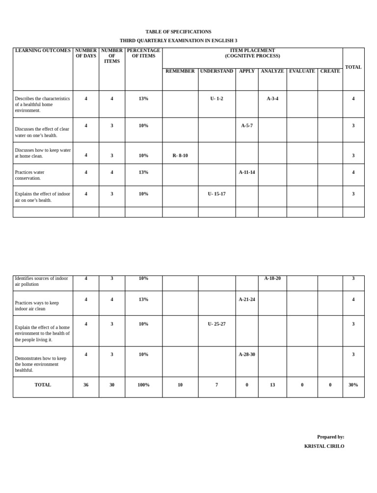 Table of Specifications Template | PDF