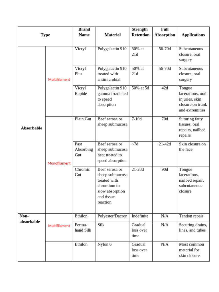 Suture Table | PDF