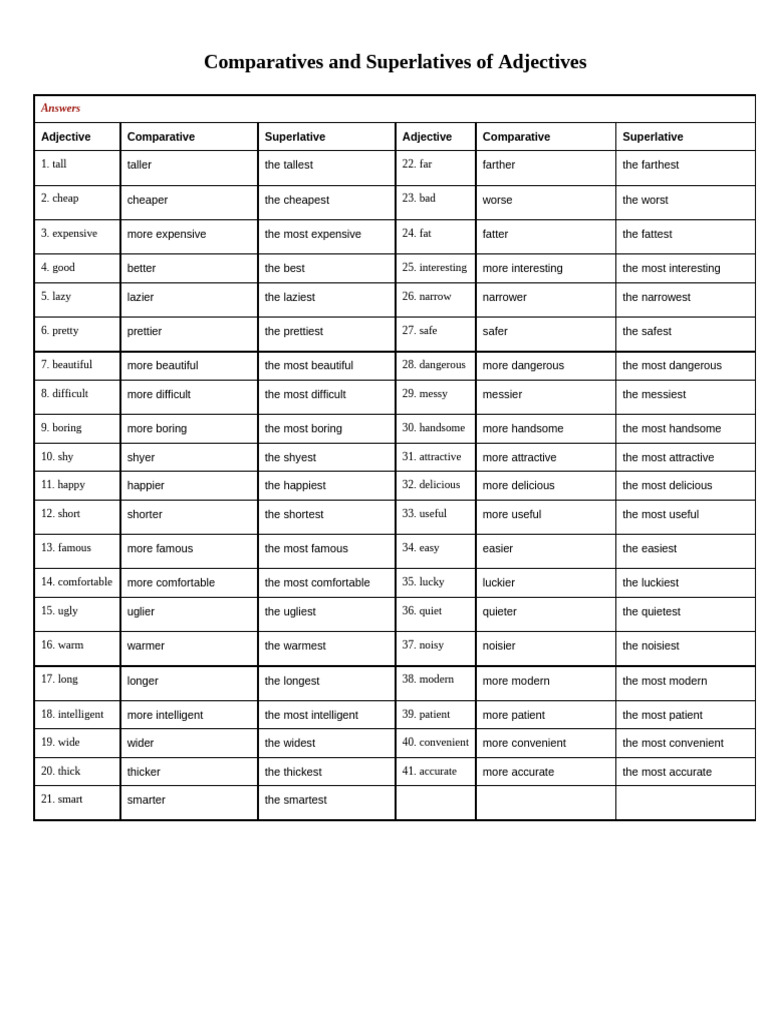 Comparatives and Superlatives of Adjectives | PDF
