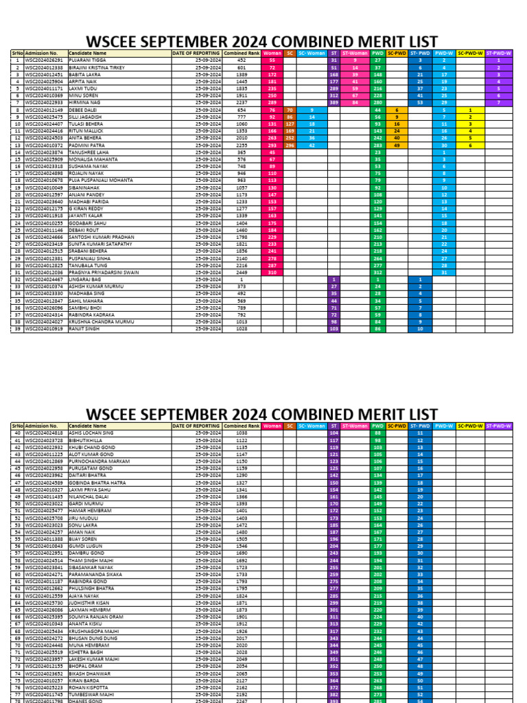 Merit List With Date of Reporting | PDF