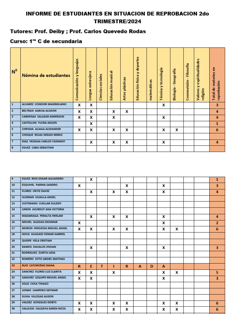 INFORME DE ESTUDIANTES EN SITUACION DE REPROBACION 2do TRIMESTRE | PDF