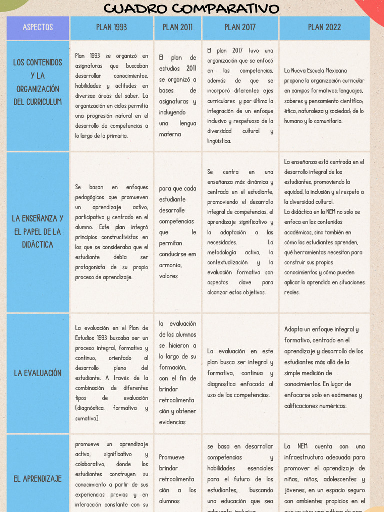 Cuadro Comparativo de Planes Educativos | PDF | Evaluación | Plan de ...