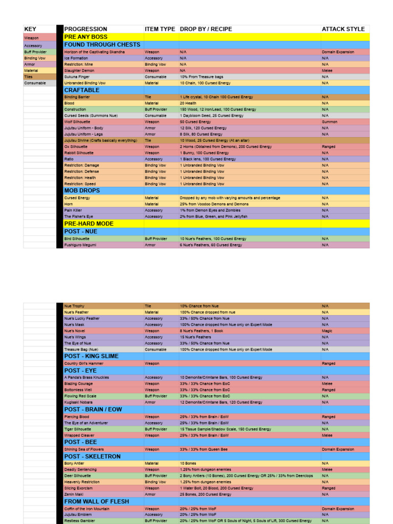 Public JJK Terraria Progression (Not by Me) PDF