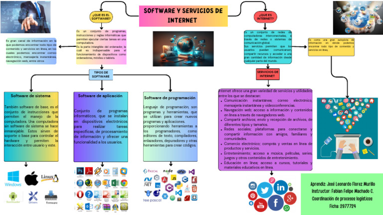 Software y Servicios de Internet | PDF