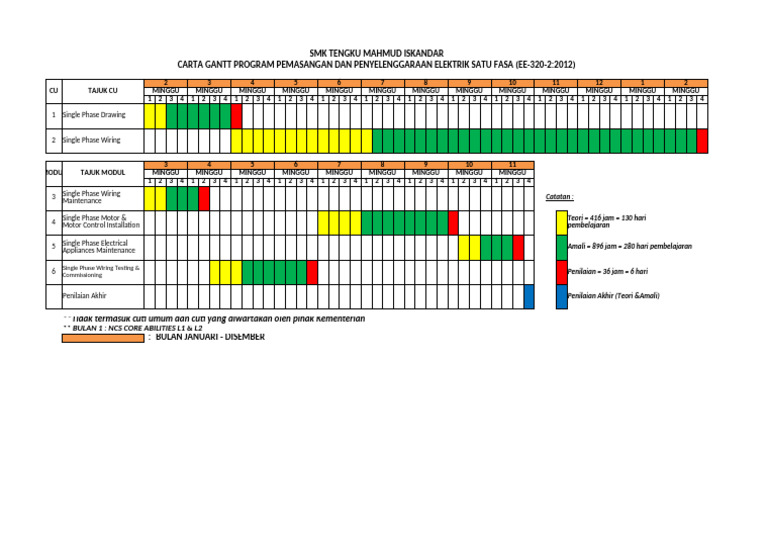 Carta Gantt Tempoh Latihan Keseluruhan | PDF