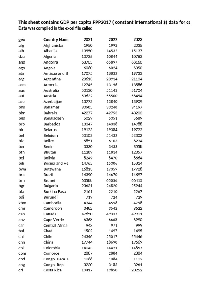 GDP Per Capita | PDF