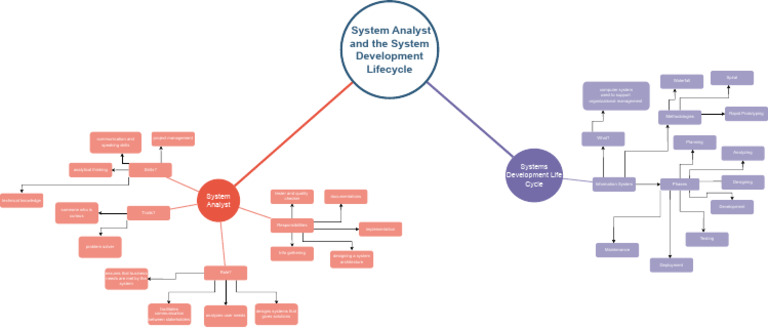 System Analyst and System Development Cycle | PDF | Software ...
