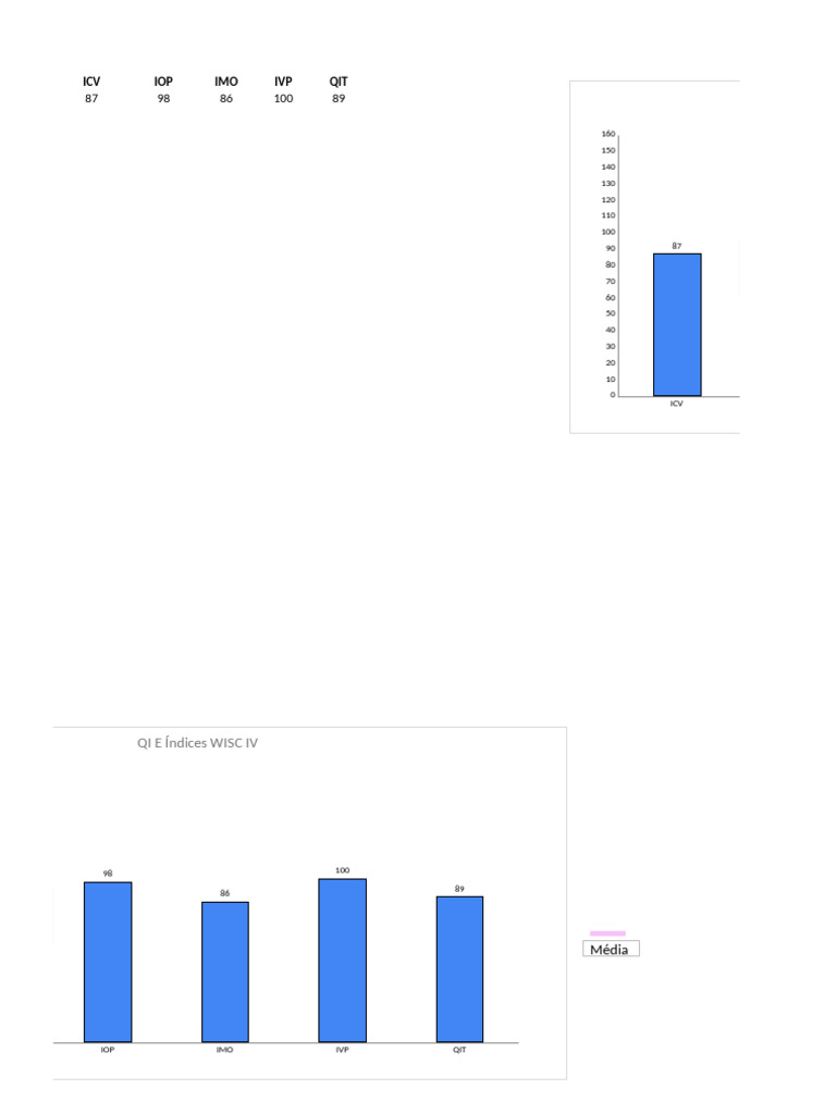 Grafico Wisc IV | PDF