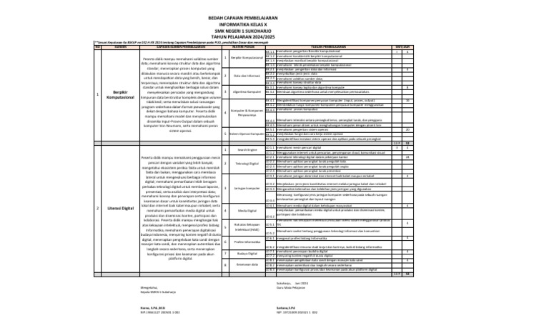 BEDAH CP Mapel INFORMATIKA 24-25 | PDF