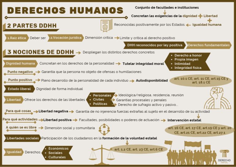 Derechos Humanos y Libertades en la CE | PDF | Derechos | Ciencias sociales