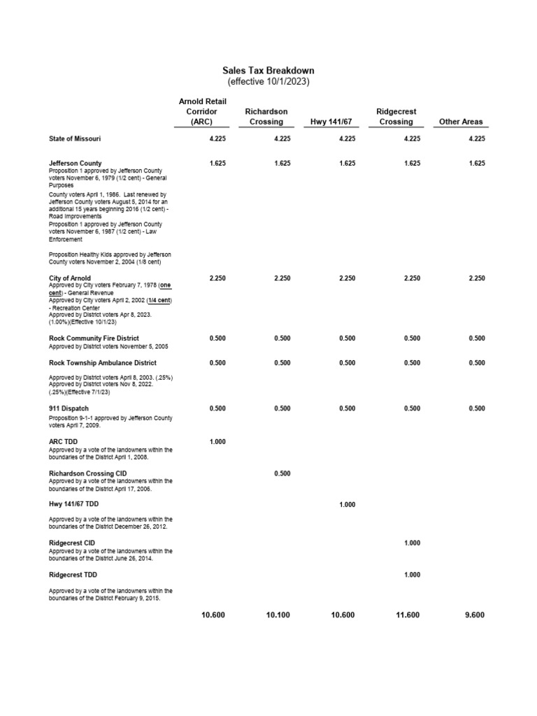 Sales Tax Rate Breakdown Effective 10 1 2023 | PDF