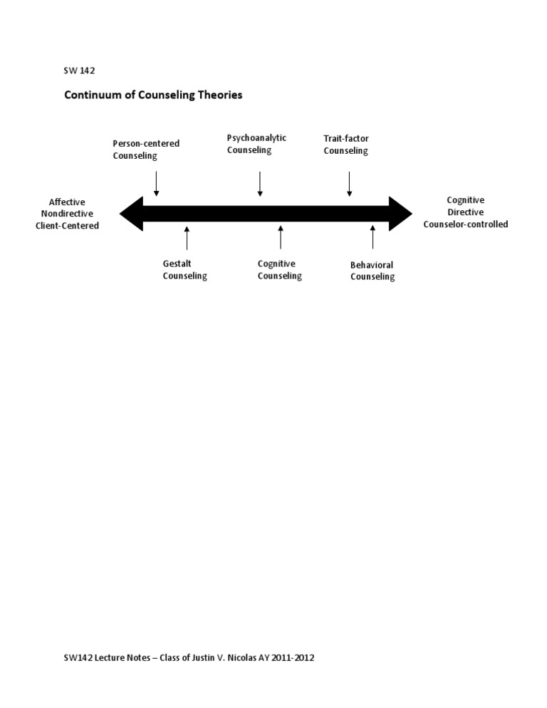 SW 142 Continuum Counseling Theories Diagram JFLVN | PDF