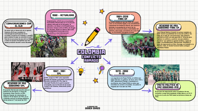 Mapa Mental 50 Años de Conflicto en Colombia | PDF | Política de ...
