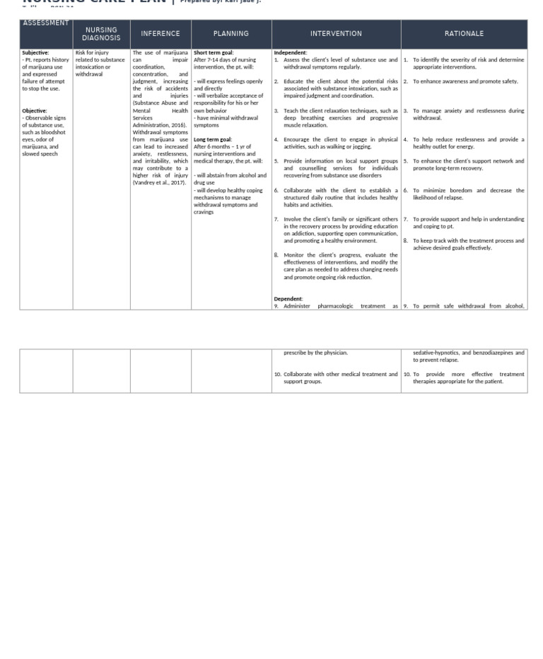 Substance Abuse Risk and Nursing Care Plan | PDF | Substance Abuse ...