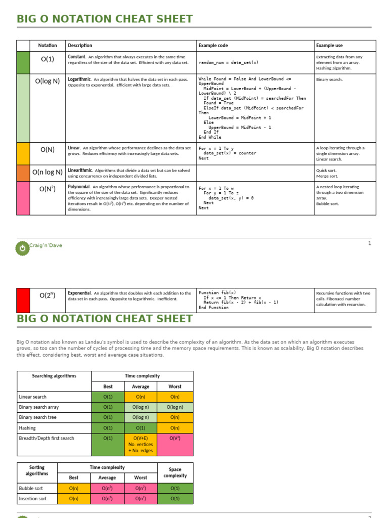 Big O Notation Cheat Sheet | PDF