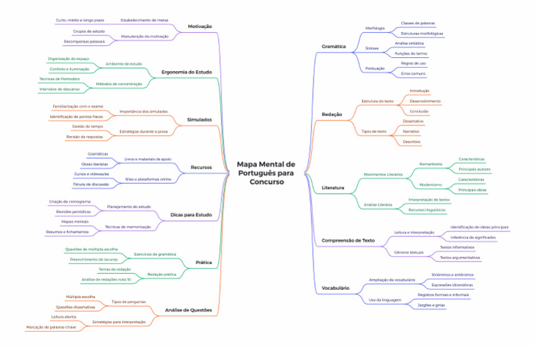 Mapa Mental de Português para Concurso | PDF
