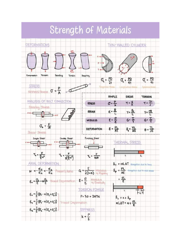 Strength of Materials Notes | PDF