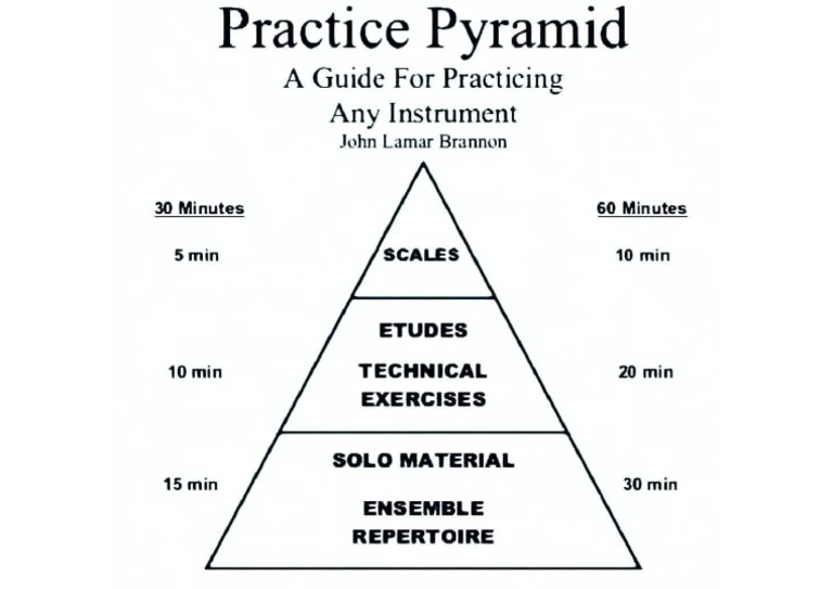 Practice Pyramid | PDF