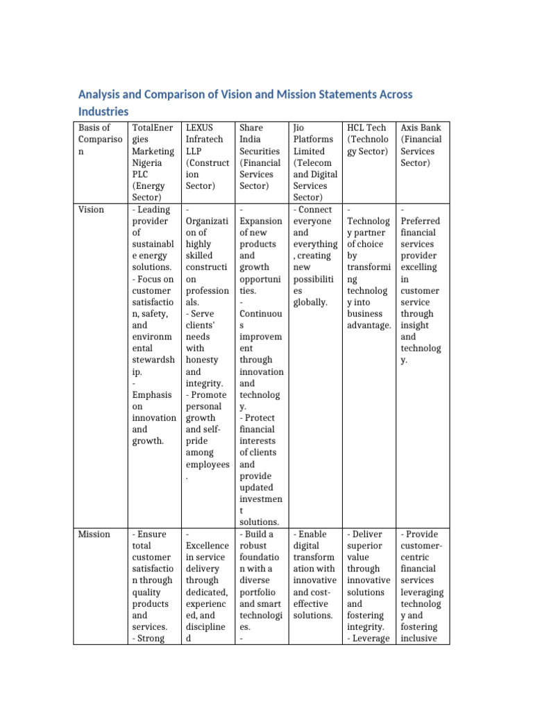 Vision and Mission Statements Comparison | PDF