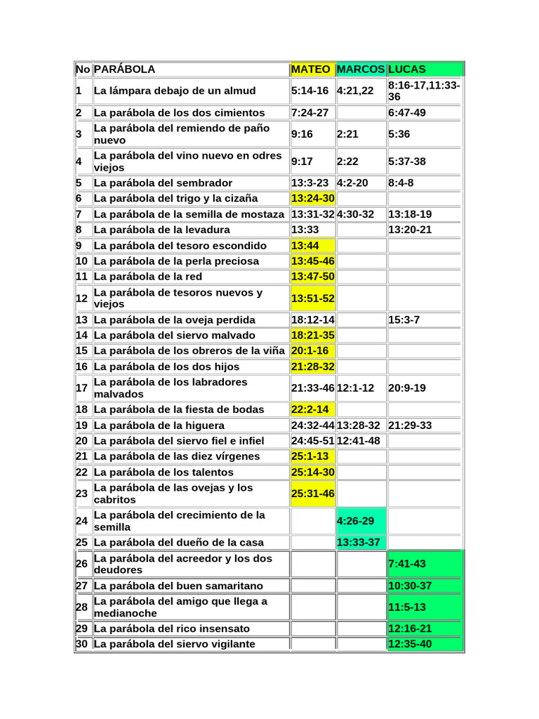 Listado de Parabolas | PDF