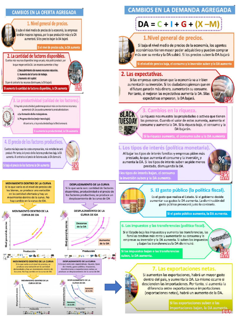 Cambios en La Oferta y Demanda Agregada | PDF