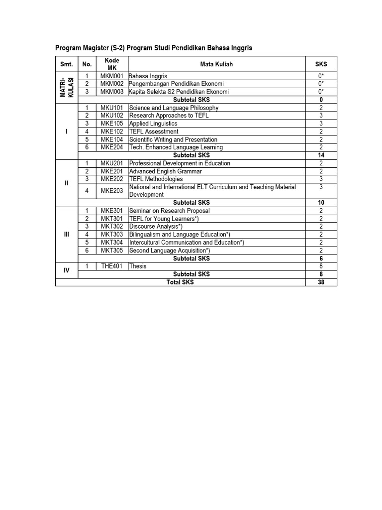 S2 Pendidikan Bahasa Inggris | PDF