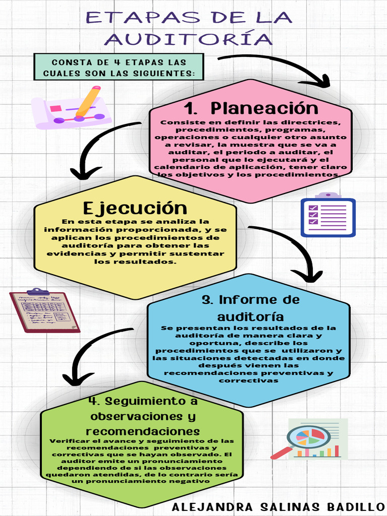 Etapas de La Auditoría | PDF