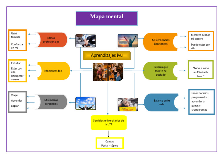 Mapa Mental IVU UTP - Semana 11 | PDF