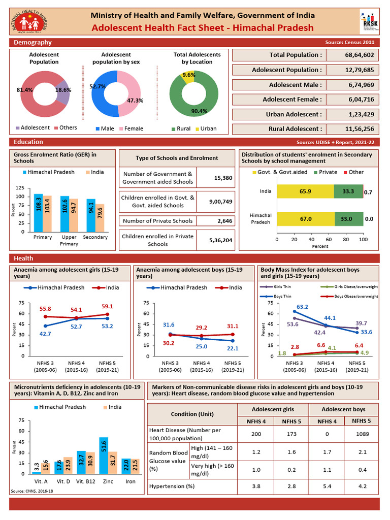 Adolescent Health Insights: Himachal Pradesh | PDF | Vitamin B12 ...