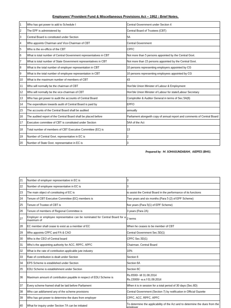 EPF & MP Act 1952 - Brief Notes | PDF