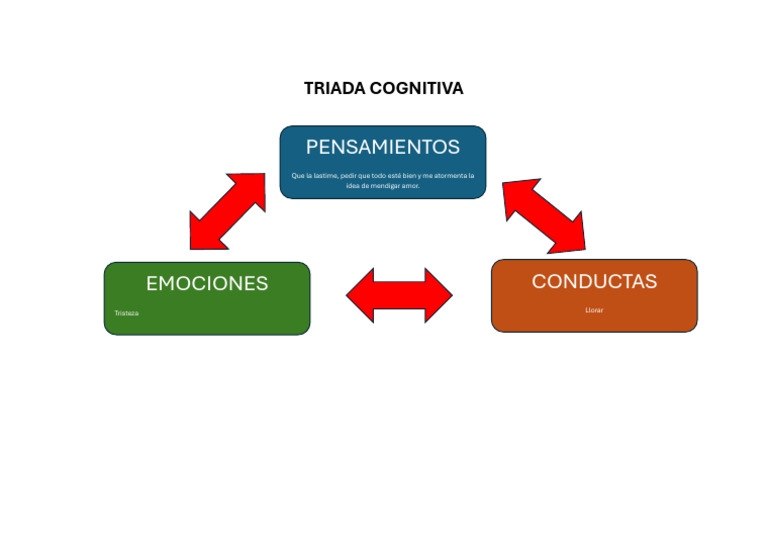 Triada Cognitiva | PDF
