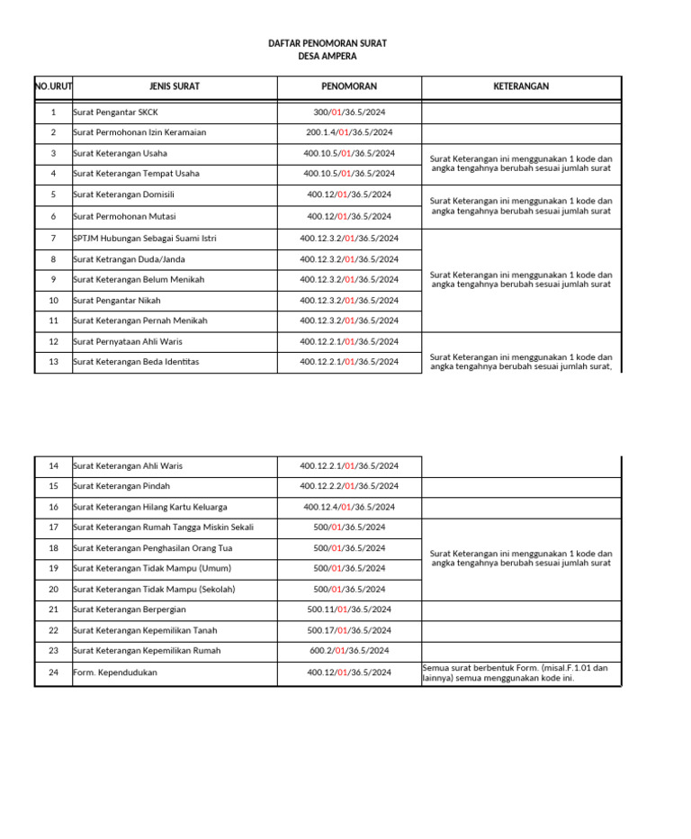 Daftar Penomoran Surat | PDF