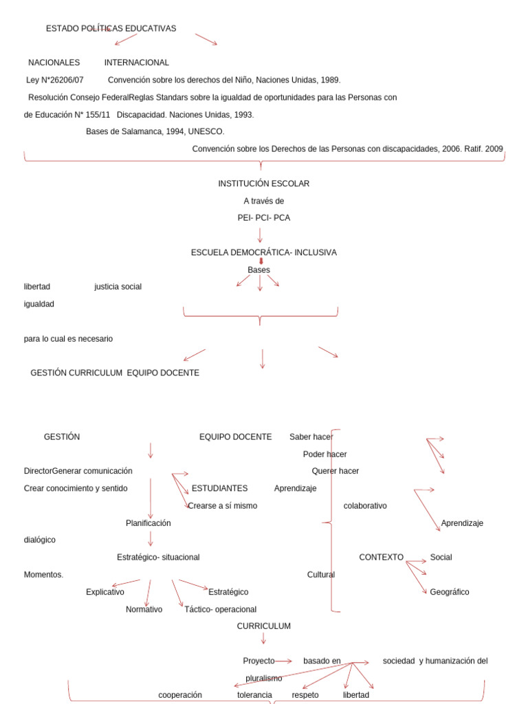 Cuadro Conceptual Curriculum | PDF | Plan de estudios | Invalidez