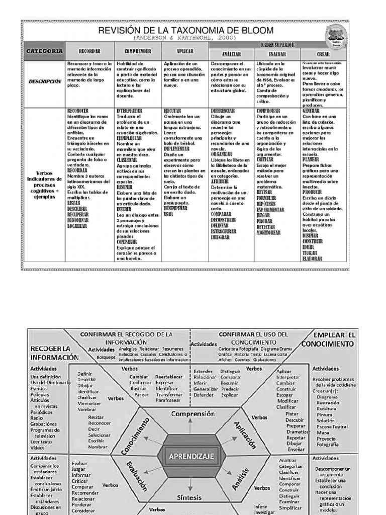Taxonomia de Bloom | PDF