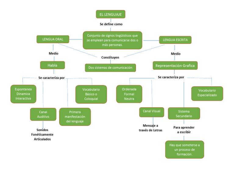 Mapa Conceptual Lenguaje 1 | PDF | Comunicación | Comunicación humana